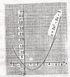 The Graph Is That Of Y 2x2 5x 3 For What Value Of X Will Y Be Negative What Is The Gradient Of Y 2x2 5x 3 At The Point X 4 Schoolngr